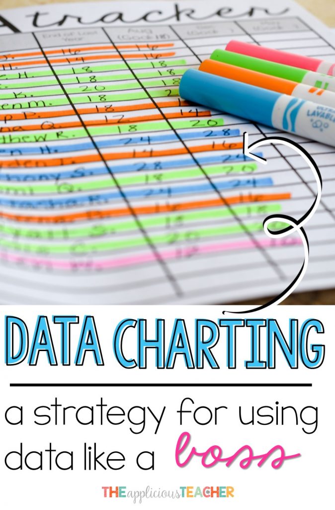 Data Charting- the easiest way I've found to comb through data in a powerful and meaningful way. After completing a cycle with this process, I have goals, assessments, and lesson plans for meeting the needs of all my learners. No more wasting time with unproductive data chats. 