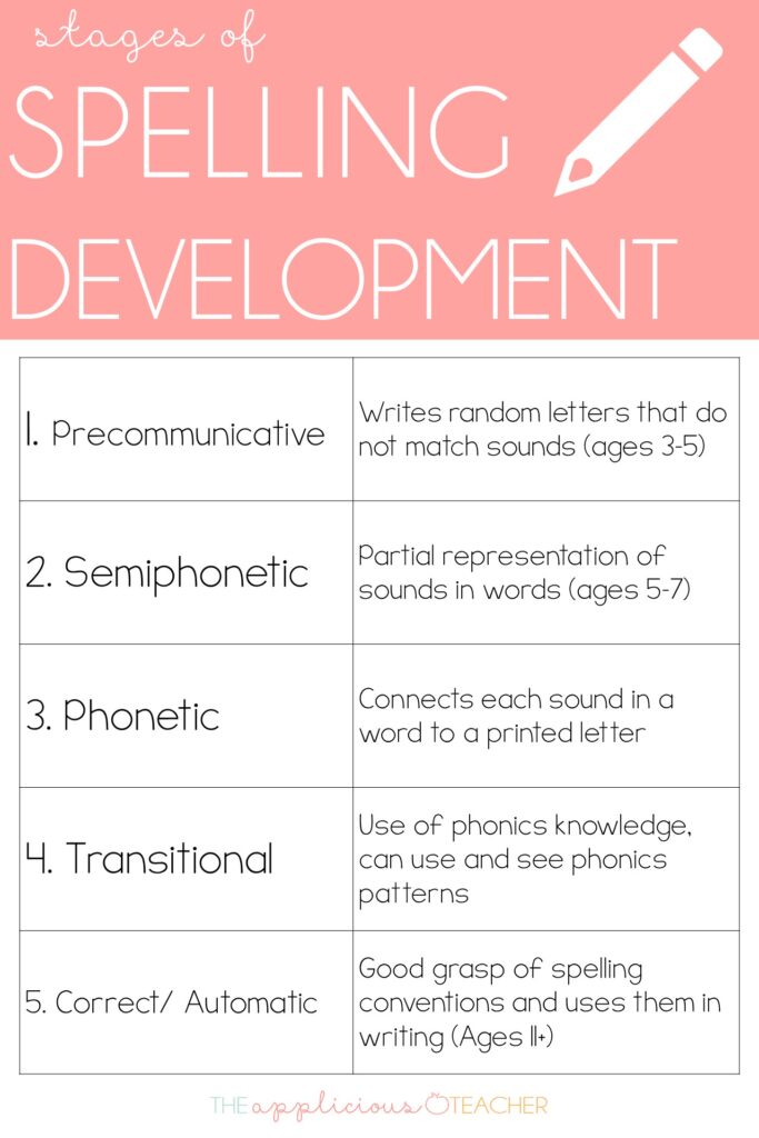 9 Ways to Improve Your Students' Spelling While Writing - The ...